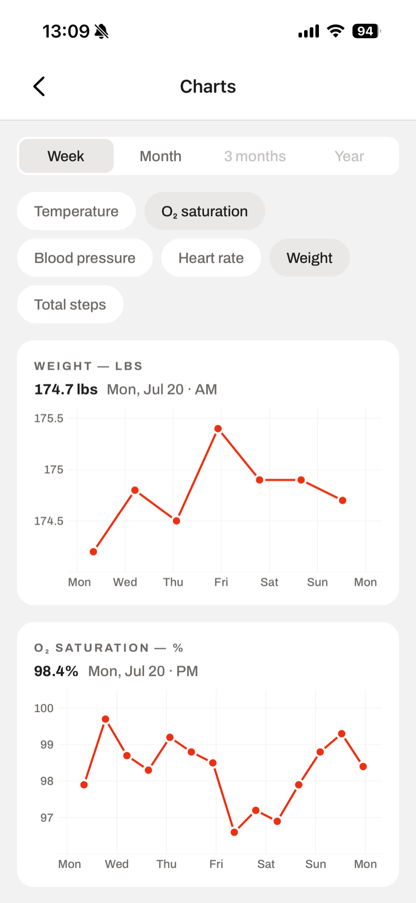 ShareVitals charts screen with weekly weight and O₂ saturation trend lines